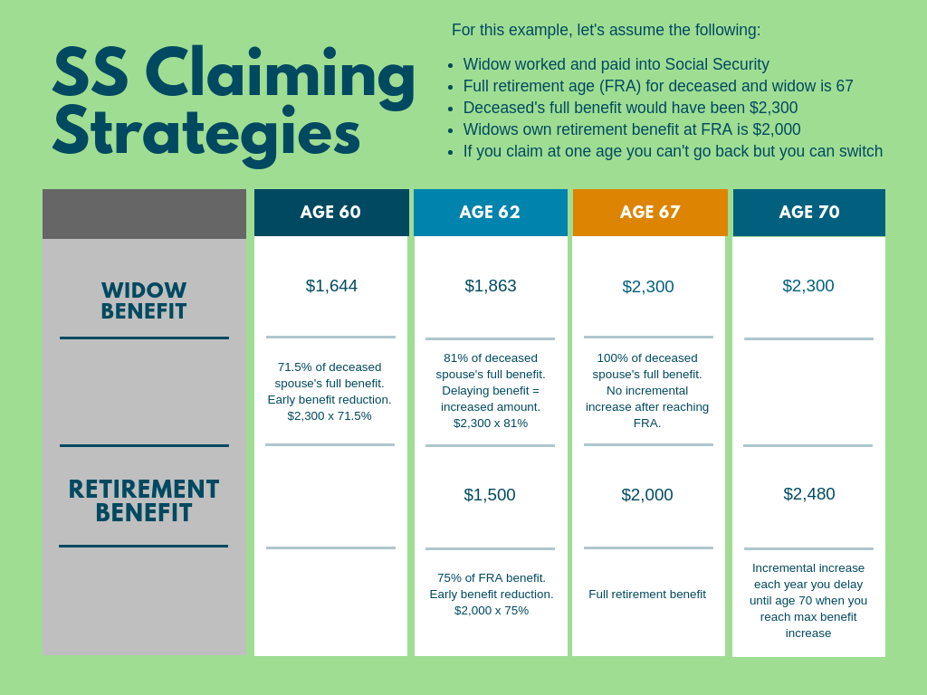 What Age Can You Collect Social Security Survivor Benefits