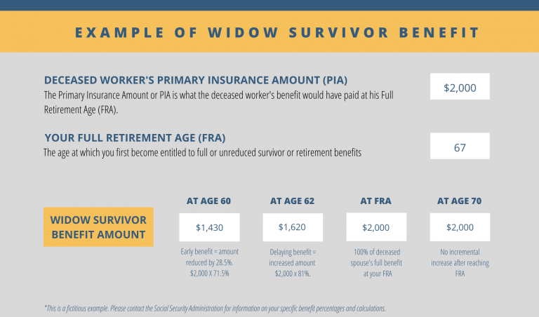 Widow Survivor Benefit Example At 60 1 768x452 